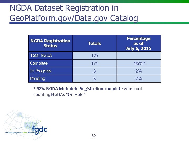NGDA Dataset Registration in Geo. Platform. gov/Data. gov Catalog NGDA Registration Status Totals Percentage