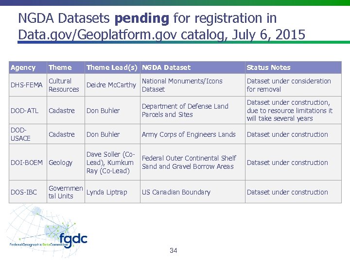 NGDA Datasets pending for registration in Data. gov/Geoplatform. gov catalog, July 6, 2015 Agency