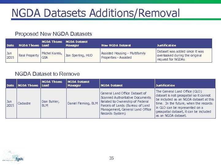 NGDA Datasets Additions/Removal Proposed New NGDA Datasets Date NGDA Theme Lead NGDA Dataset Manager