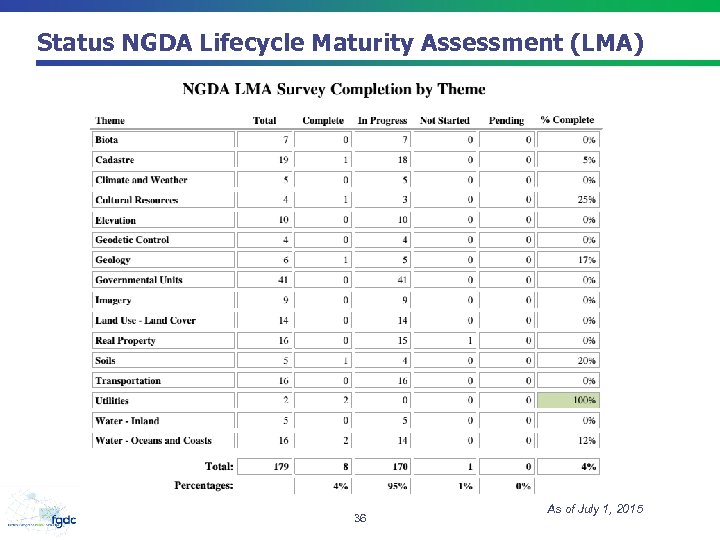 Status NGDA Lifecycle Maturity Assessment (LMA) 36 As of July 1, 2015 