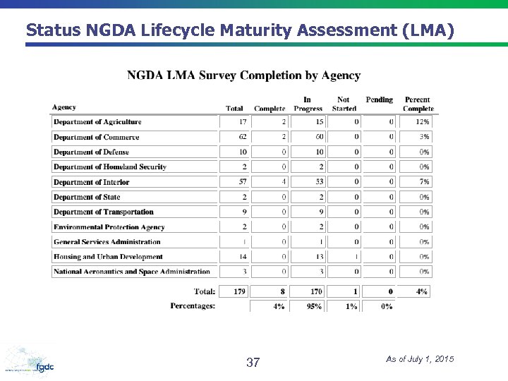 Status NGDA Lifecycle Maturity Assessment (LMA) 37 As of July 1, 2015 