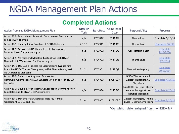 NGDA Management Plan Actions Completed Actions NDSI SP Task Start Date Completion Date Responsibility