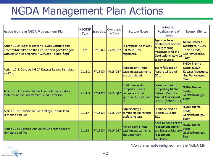 NGDA Management Plan Actions Action from the NGDA Management Plan Action 1 B. 2: