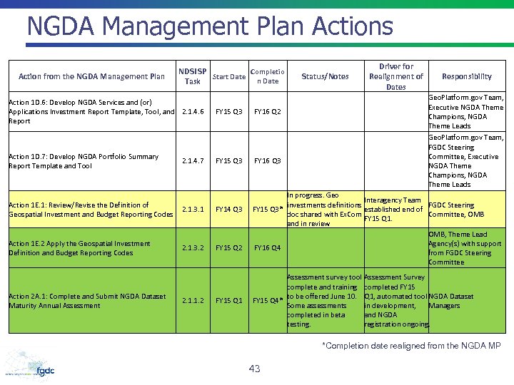 NGDA Management Plan Actions Action from the NGDA Management Plan NDSI SP Completio Start