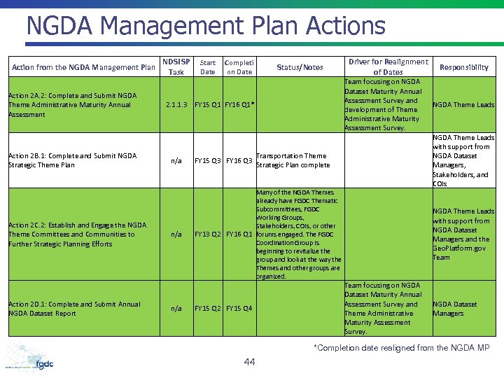 NGDA Management Plan Actions Action from the NGDA Management Plan Action 2 A. 2: