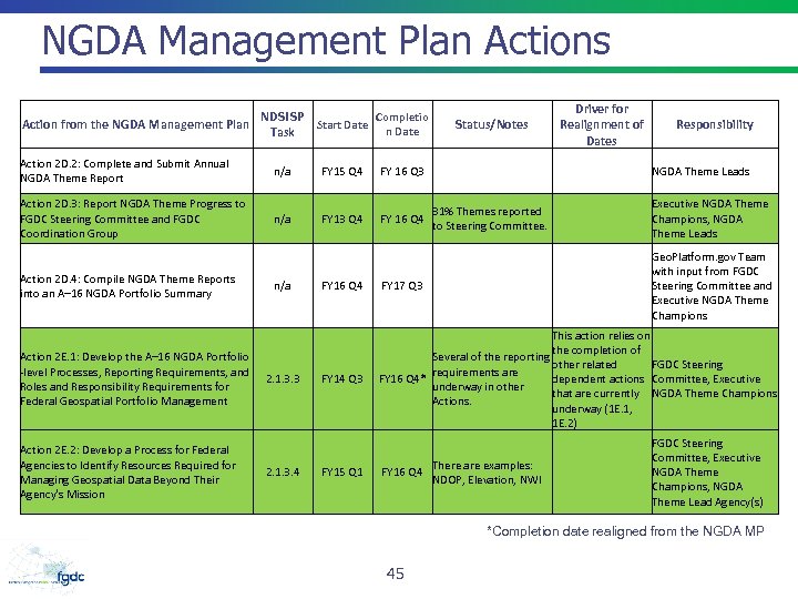 NGDA Management Plan Actions NDSI SP Completio Start Date Action from the NGDA Management