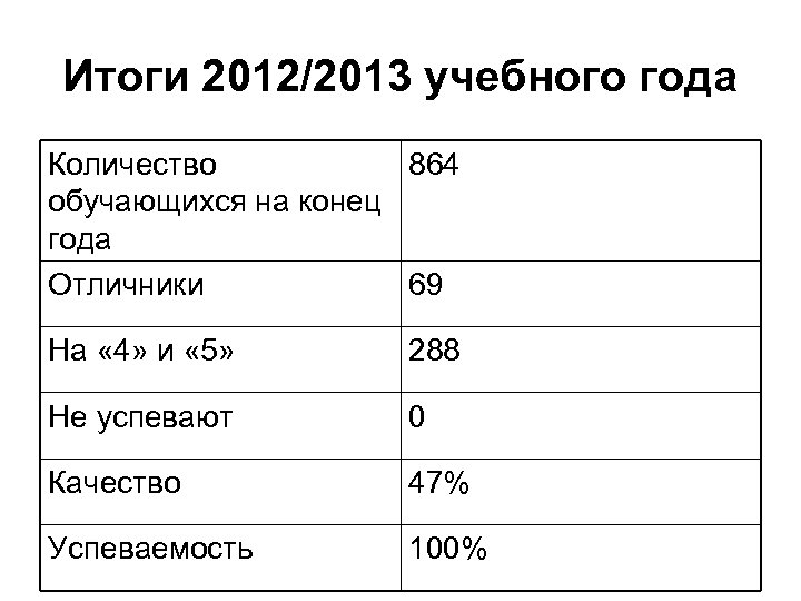 Итоги 2012/2013 учебного года Количество 864 обучающихся на конец года Отличники 69 На «