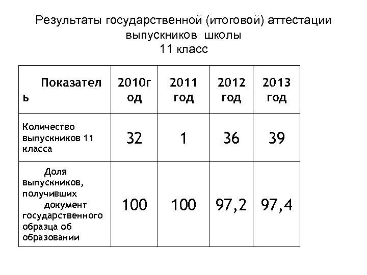 Результаты государственной (итоговой) аттестации выпускников школы 11 класс Показател ь Количество выпускников 11 класса