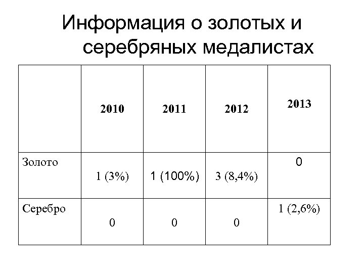 Информация о золотых и серебряных медалистах 2010 2011 2012 2013 0 Золото 1 (3%)