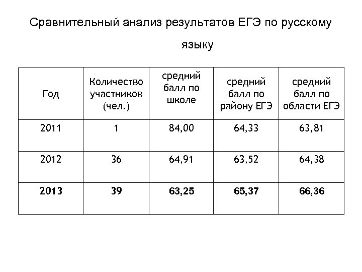 Сравнительный анализ результатов ЕГЭ по русскому языку средний балл по школе Год Количество участников