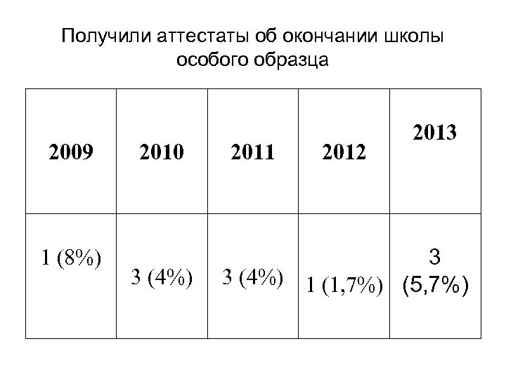Получили аттестаты об окончании школы особого образца 2009 1 (8%) 2010 3 (4%) 2011
