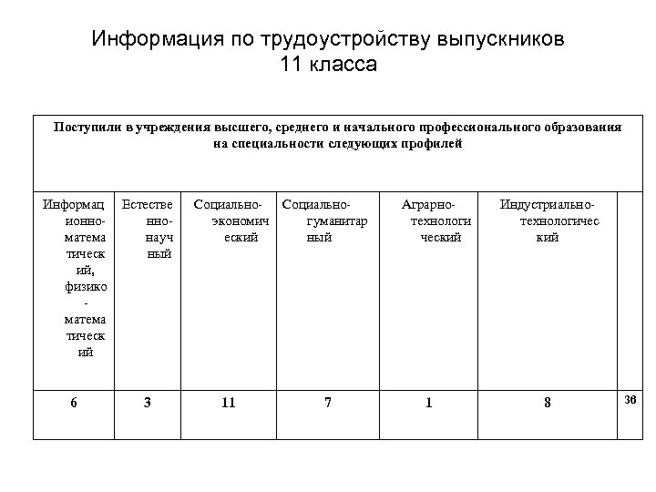 Информация по трудоустройству выпускников 11 класса Поступили в учреждения высшего, среднего и начального профессионального