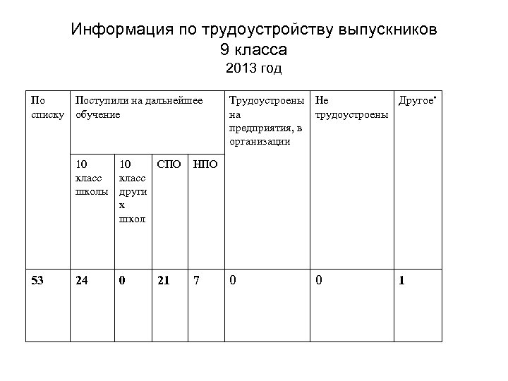 Информация по трудоустройству выпускников 9 класса 2013 год По Поступили на дальнейшее списку обучение