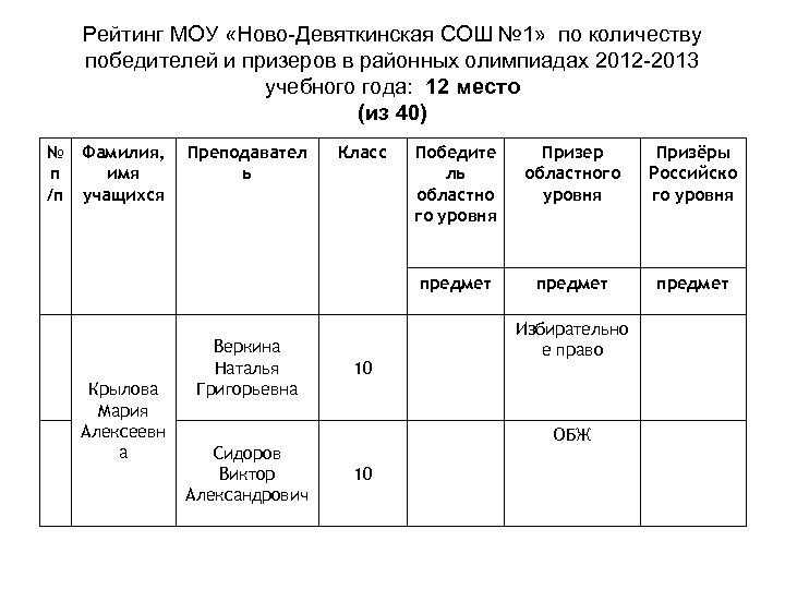 Рейтинг МОУ «Ново-Девяткинская СОШ № 1» по количеству победителей и призеров в районных олимпиадах