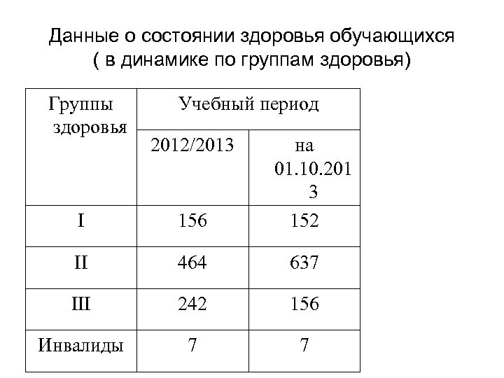 Данные о состоянии здоровья обучающихся ( в динамике по группам здоровья) Группы здоровья Учебный