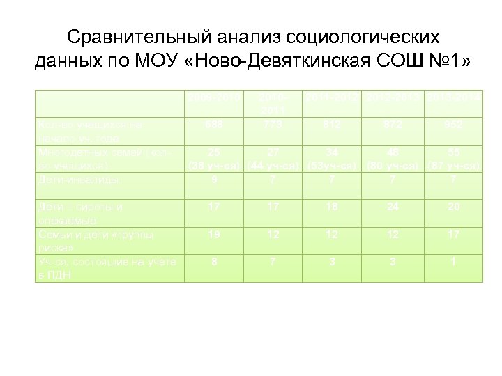 Сравнительный анализ социологических данных по МОУ «Ново-Девяткинская СОШ № 1» 2009 -2010 Кол-во учащихся