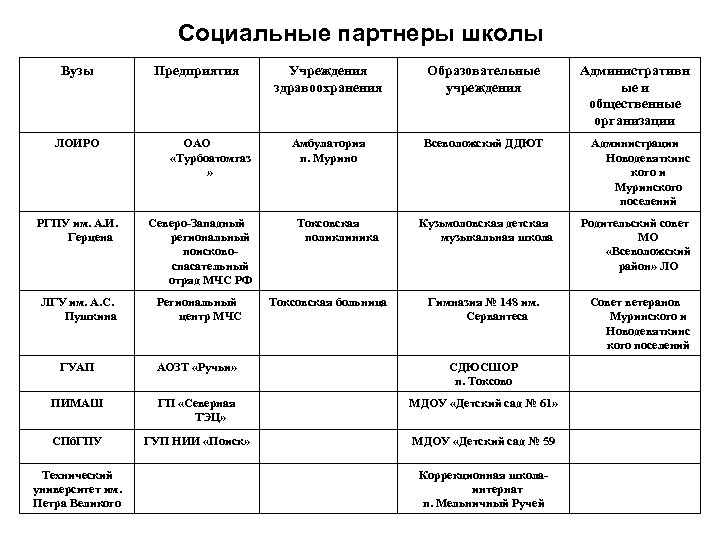 Социальные партнеры школы Вузы ЛОИРО Предприятия ОАО «Турбоатомгаз » Учреждения здравоохранения Образовательные учреждения Административн