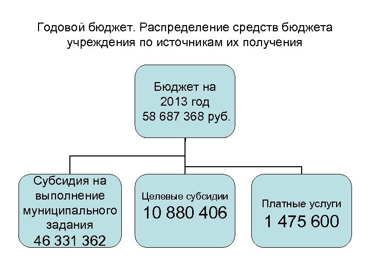Годовой бюджет. Распределение средств бюджета учреждения по источникам их получения Бюджет на 2013 год