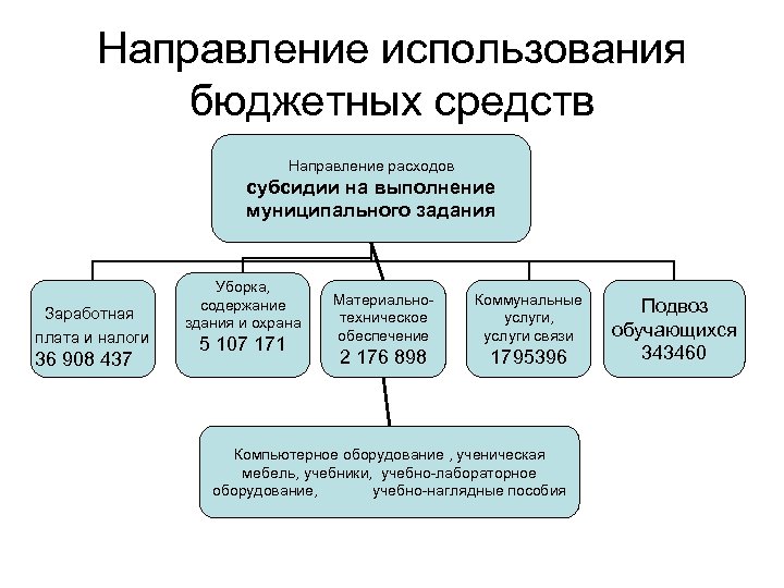 Направление использования бюджетных средств Направление расходов субсидии на выполнение муниципального задания Уборка, Материально. Коммунальные