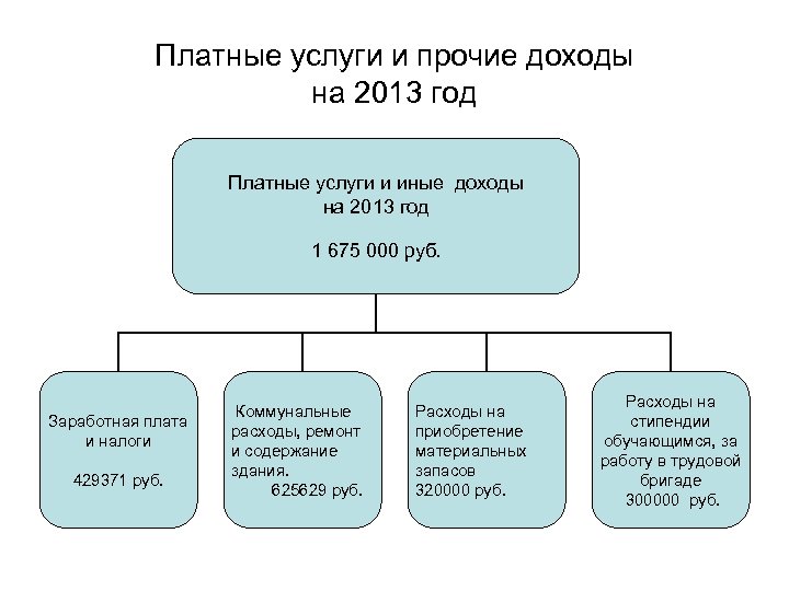 Платные услуги и прочие доходы на 2013 год Платные услуги и иные доходы на