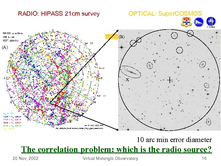 RADIO: HIPASS 21 cm survey OPTICAL: Super. COSMOS (B) (A) Y X 10 arc
