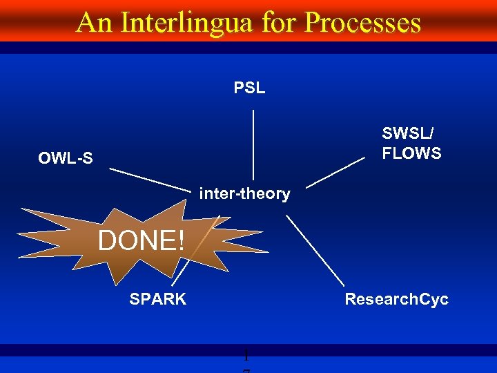 An Interlingua for Processes PSL SWSL/ FLOWS OWL-S inter-theory DONE! SPARK Research. Cyc 1