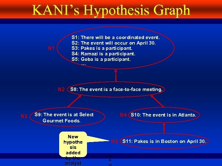 KANI’s Hypothesis Graph N 1 S 1: There will be a coordinated event. S