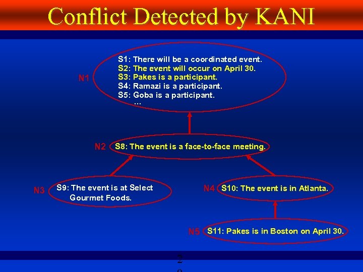 Conflict Detected by KANI N 1 S 1: There will be a coordinated event.