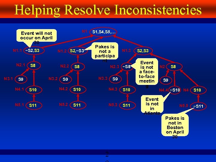 Helping Resolve Inconsistencies N 1 Event will not occur on April 30 N 1.