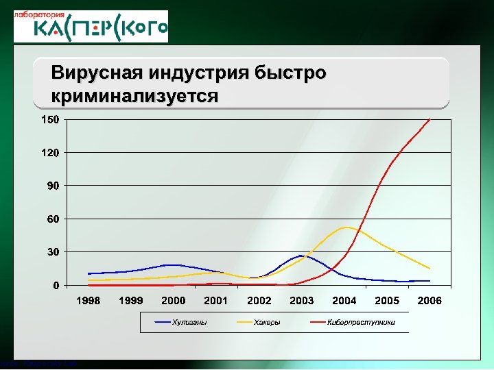 ht Kaspersky Labs 6 th Annual Partner Conference · Turkey, 2 -6 June 2004