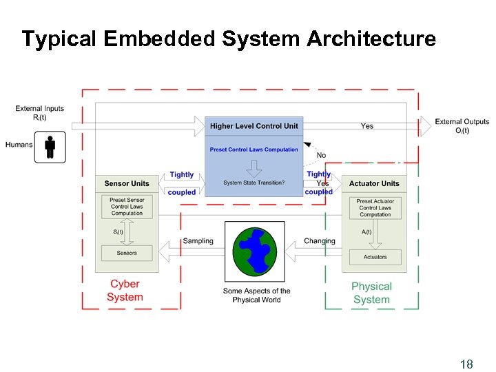 Typical Embedded System Architecture 18 