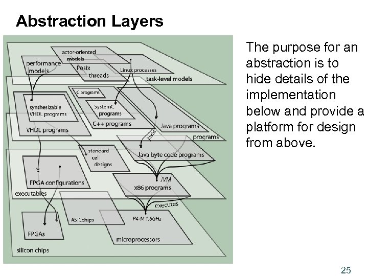 Abstraction Layers The purpose for an abstraction is to hide details of the implementation