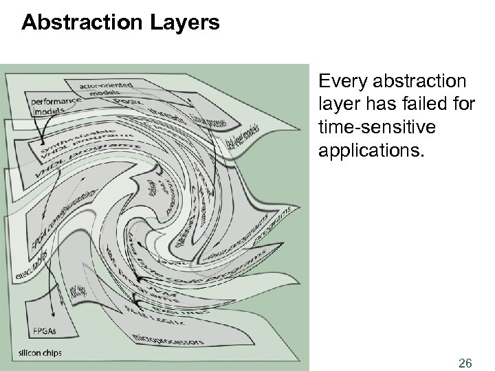 Abstraction Layers Every abstraction layer has failed for time-sensitive applications. 26 
