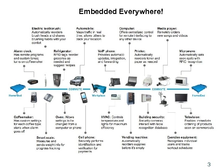Embedded Everywhere! 3 