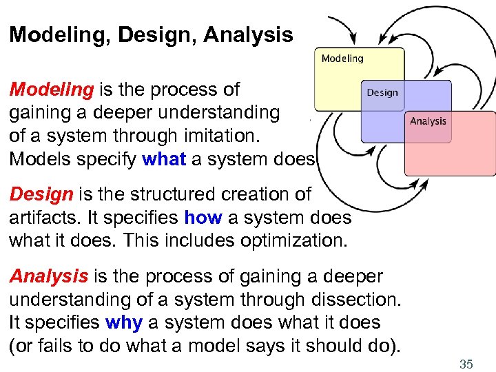 Modeling, Design, Analysis Modeling is the process of gaining a deeper understanding of a