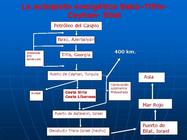 La autopista energética Bakú-Tiflis. Ceyhan- Eilat Petróleo del Caspio Bakú, Azerbaiyán Oleoducto BTC construido