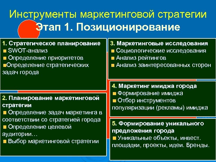 Инструменты маркетинговой стратегии Этап 1. Позиционирование 1. Стратегическое планирование SWOT-анализ Определение приоритетов Определение стратегических