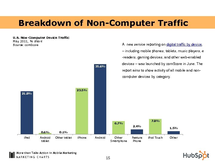 Breakdown of Non-Computer Traffic U. S. Non-Computer Device Traffic May 2011, % share Source:
