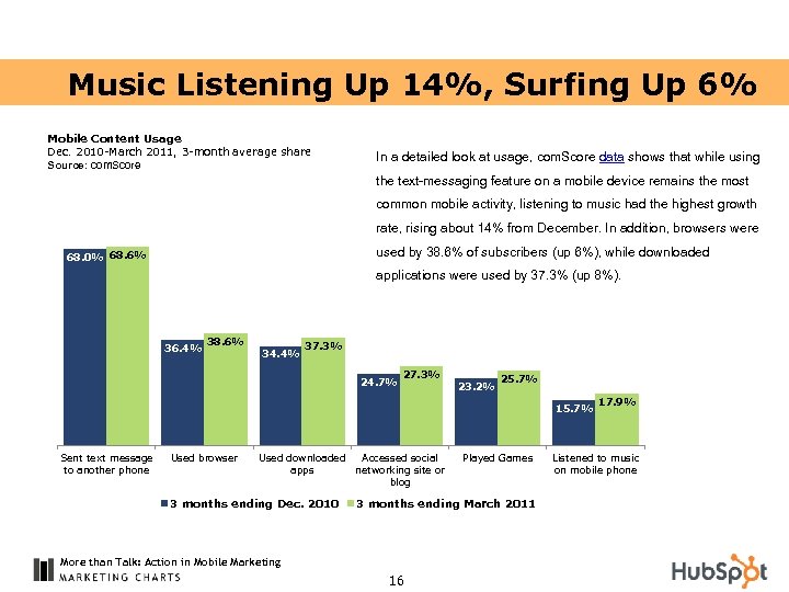 Music Listening Up 14%, Surfing Up 6% Mobile Content Usage Dec. 2010 -March 2011,