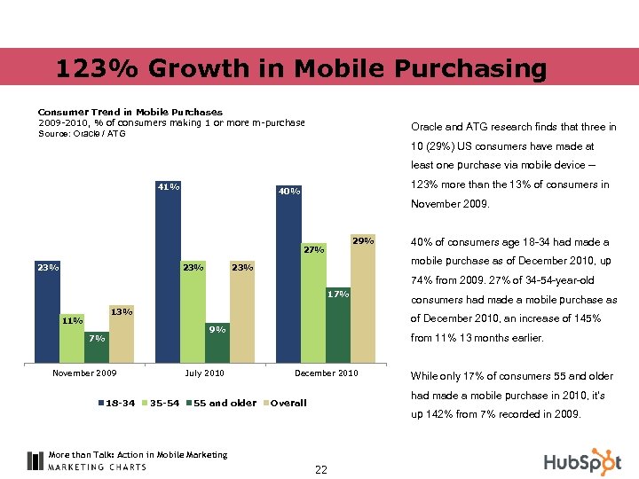 123% Growth in Mobile Purchasing Consumer Trend in Mobile Purchases 2009 -2010, % of