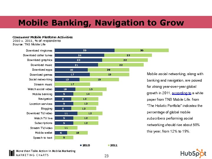 Mobile Banking, Navigation to Grow Consumer Mobile Platform Activities 2010 v. 2011, % of