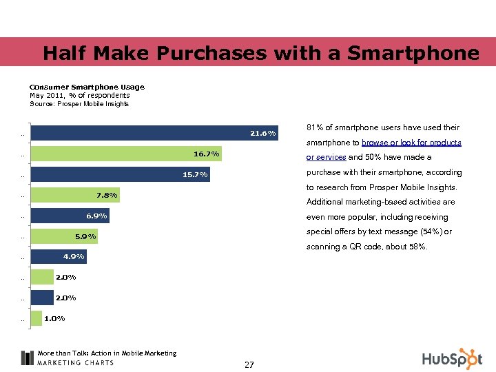 Half Make Purchases with a Smartphone Consumer Smartphone Usage May 2011, % of respondents