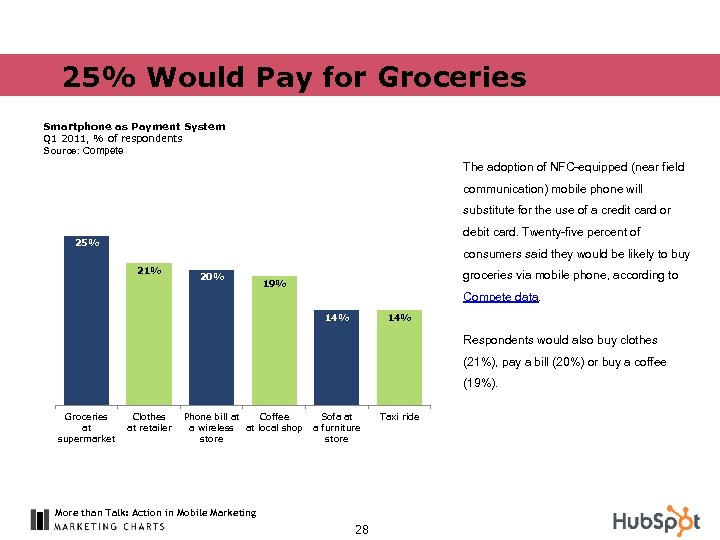 25% Would Pay for Groceries Smartphone as Payment System Q 1 2011, % of