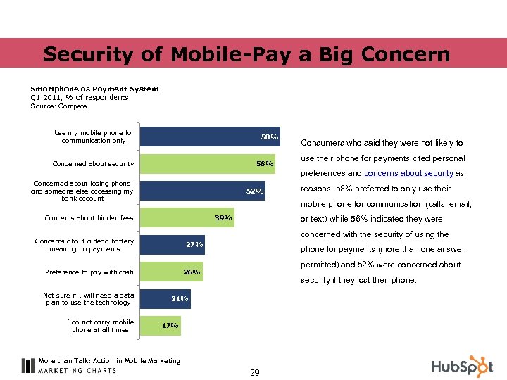 Security of Mobile-Pay a Big Concern Smartphone as Payment System Q 1 2011, %