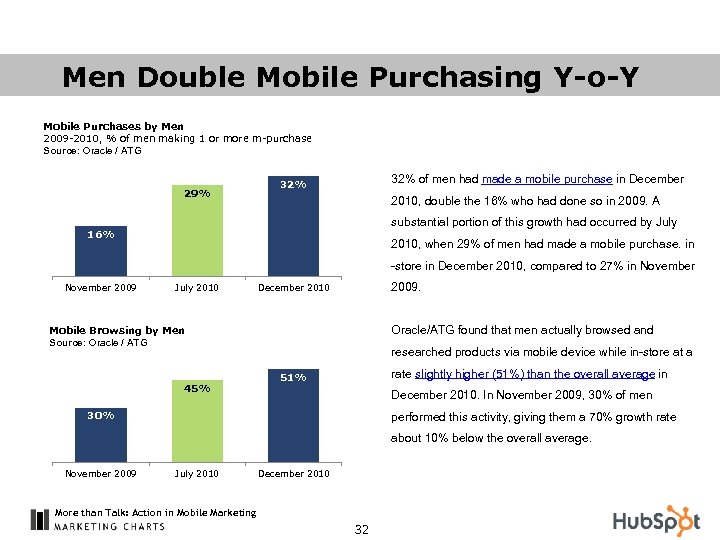Men Double Mobile Purchasing Y-o-Y Mobile Purchases by Men 2009 -2010, % of men