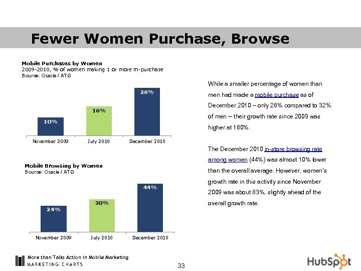 Fewer Women Purchase, Browse Mobile Purchases by Women 2009 -2010, % of women making