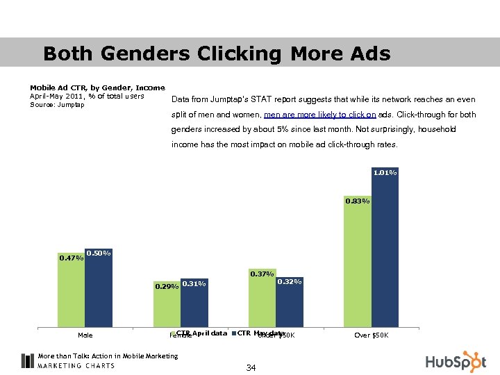 Both Genders Clicking More Ads Mobile Ad CTR, by Gender, Income April-May 2011, %