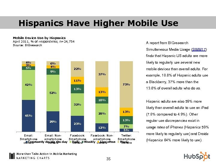 Hispanics Have Higher Mobile Use Mobile Device Use by Hispanics April 2011, % of