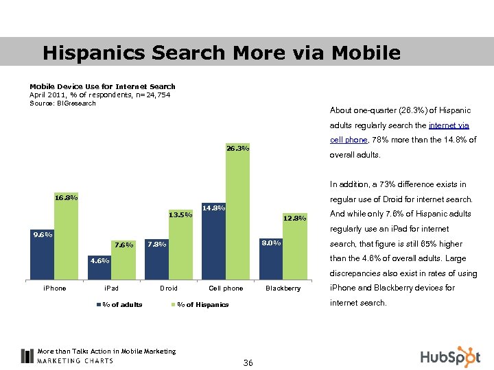 Hispanics Search More via Mobile Device Use for Internet Search April 2011, % of