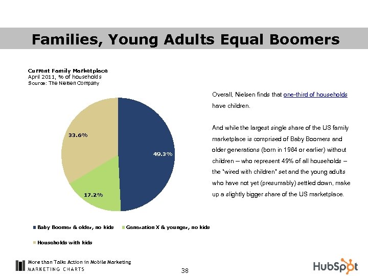 Families, Young Adults Equal Boomers Current Family Marketplace April 2011, % of households Source: